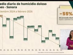 Reduce Gobierno de Sonora 55% los homicidios dolosos La administración ha permitido una disminución del 55% en el promedio diario de homicidios dolosos, al pasar de 4.1 casos en septiembre de 2024 a 1.86 en febrero de 2026.