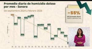 Reduce Gobierno de Sonora 55% los homicidios dolosos La administración ha permitido una disminución del 55% en el promedio diario de homicidios dolosos, al pasar de 4.1 casos en septiembre de 2024 a 1.86 en febrero de 2026.