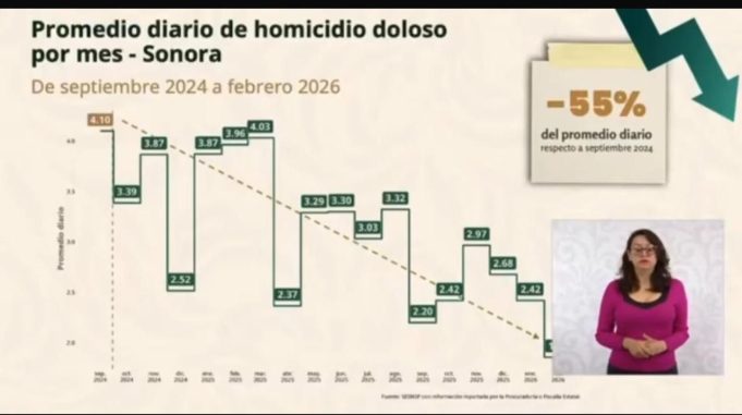La administración ha permitido una disminución del 55% en el promedio diario de homicidios dolosos, al pasar de 4.1 casos en septiembre de 2024 a 1.86 en febrero de 2026.